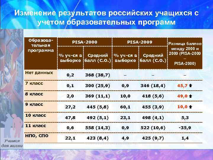 Изменение результатов российских учащихся с учетом образовательных программ Образовательная программа Нет данных 7 класс