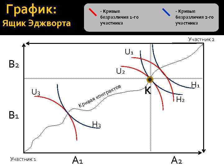 Диаграмма эджворта кривая контрактов