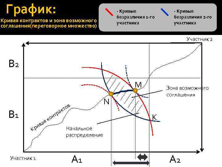 Диаграмма эджворта кривая контрактов