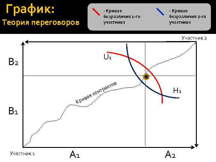 Диаграмма эджворта кривая контрактов