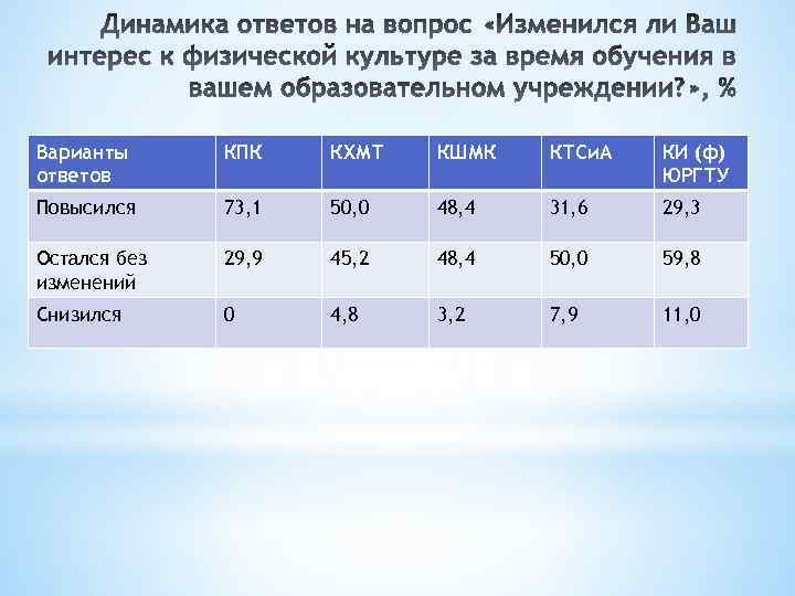 Варианты ответов КПК КХМТ КШМК КТСи. А КИ (ф) ЮРГТУ Повысился 73, 1 50,