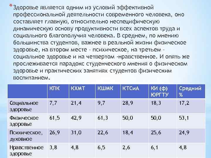 * Здоровье является одним из условий эффективной профессиональной деятельности современного человека, оно составляет главную,