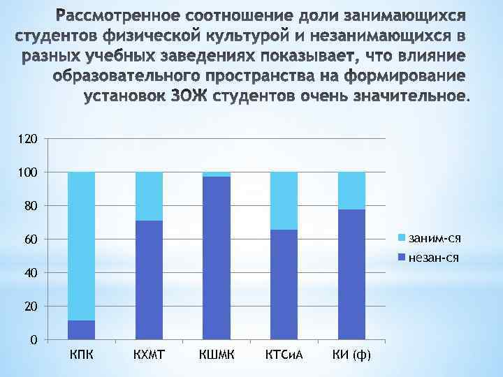 120 100 80 заним-ся 60 незан-ся 40 20 0 КПК КХМТ КШМК КТСи. А