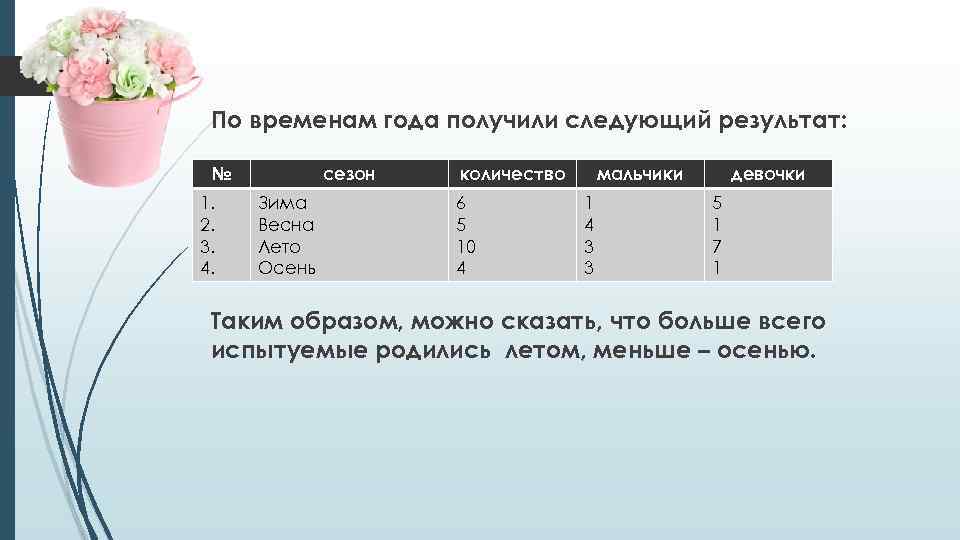 По временам года получили следующий результат: № 1. 2. 3. 4. сезон Зима Весна