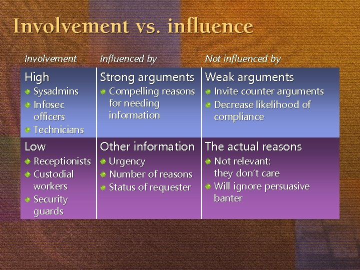 Involvement vs. influence Involvement Influenced by High Strong arguments Weak arguments Low Other information