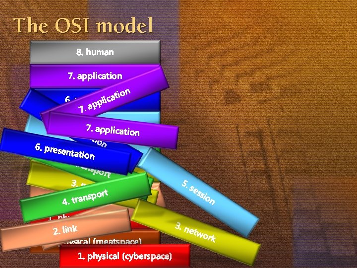 The OSI model 8. human 7. application n atio 6. presentation ic ppl 7.