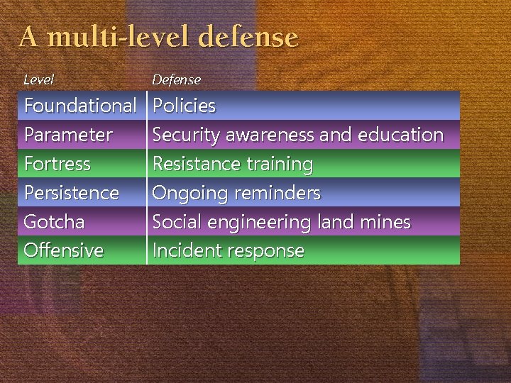 A multi-level defense Level Defense Foundational Parameter Fortress Persistence Gotcha Offensive Policies Security awareness