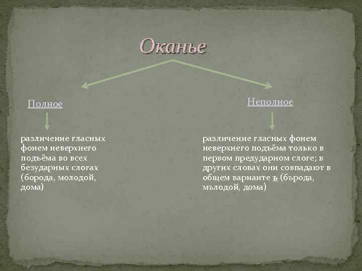 Гласные неверхнего подъема. Полное и неполное оканье. Оканье и его типы. Оканье примеры. Полное оканье примеры.