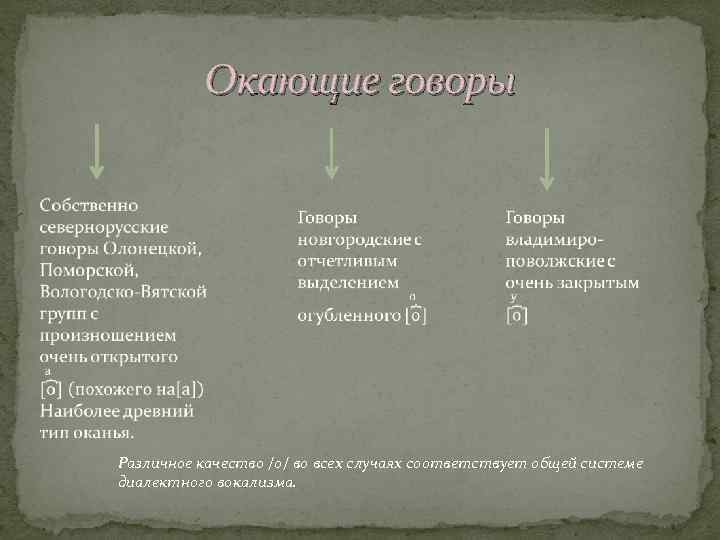 Местное наречие говор разновидность общего национального языка. Окающий говор. Типы Говоров. Полное и неполное оканье. Классификация русских Говоров.