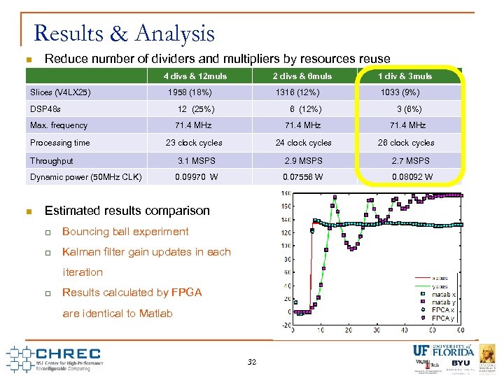 Results & Analysis Reduce number of dividers and multipliers by resources reuse 4 divs
