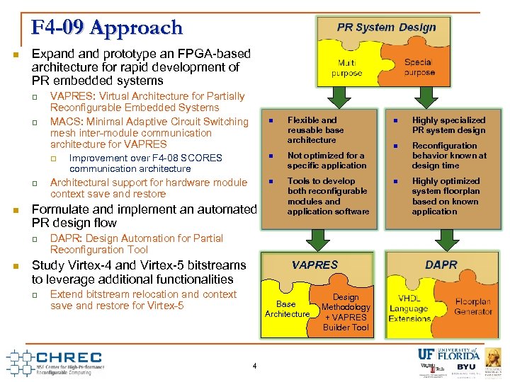 F 4 -09 Approach Expand prototype an FPGA-based architecture for rapid development of PR