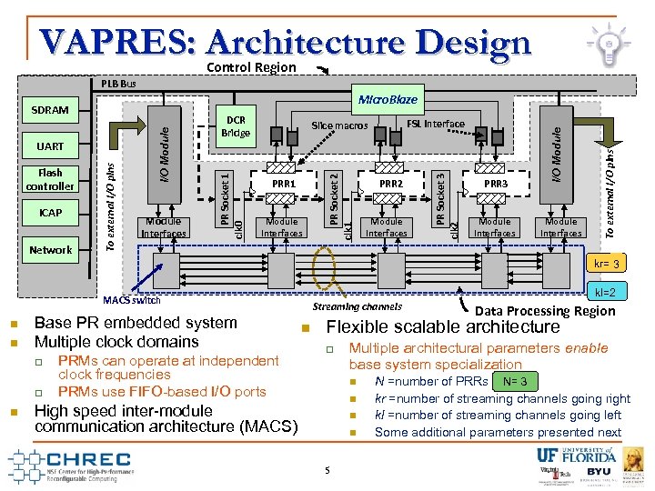 VAPRES: Architecture Design Control Region PLB Bus Network Module Interfaces PRR 2 Module Interfaces