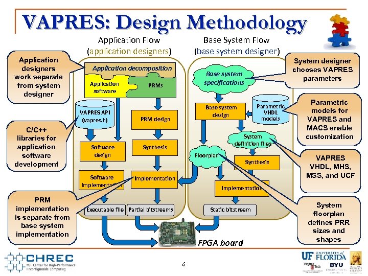 VAPRES: Design Methodology Application designers work separate from system designer Application decomposition Application software