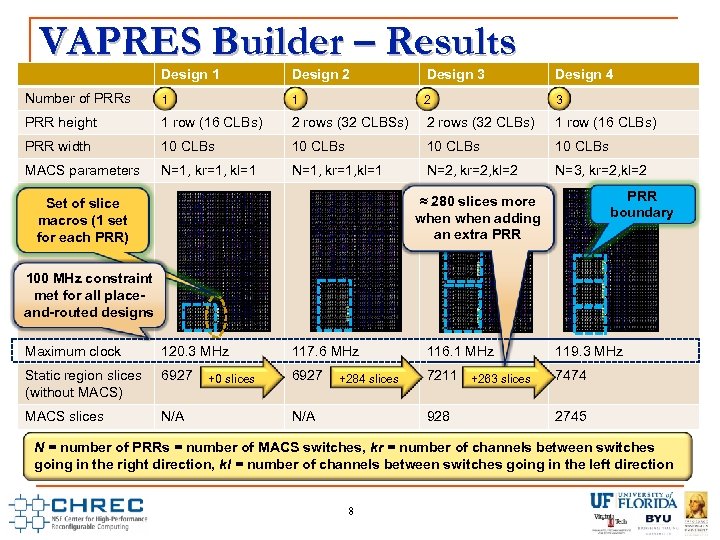 VAPRES Builder – Results Design 1 Design 2 Design 3 Design 4 Number of