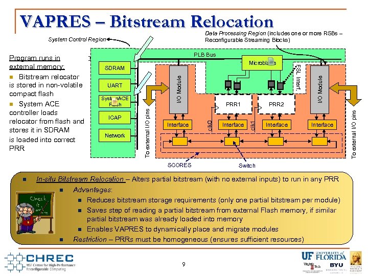 VAPRES – Bitstream Relocation Data Processing Region (includes one or more RSBs – Reconfigurable