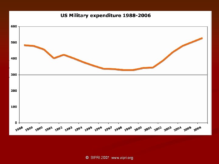 US Military expenditure, 1988 -2006 © SIPRI 2007 www. sipri. org 