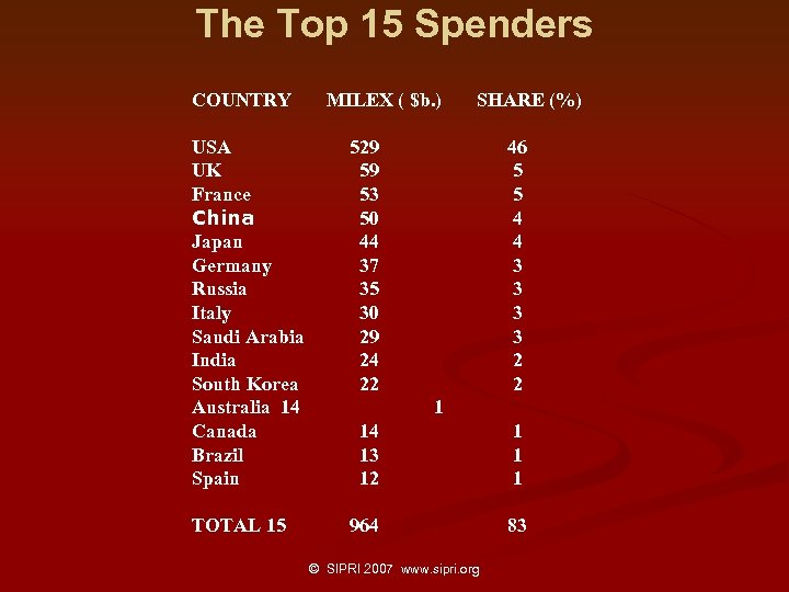The Top 15 Spenders COUNTRY MILEX ( $b. ) SHARE (%) USA UK France