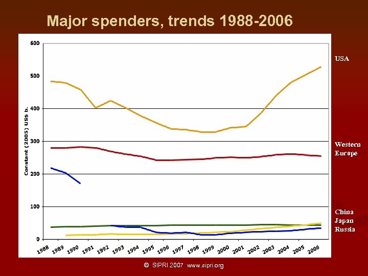 Major spenders, trends 1988 -2006 USA Western Europe China Japan Russia © SIPRI 2007