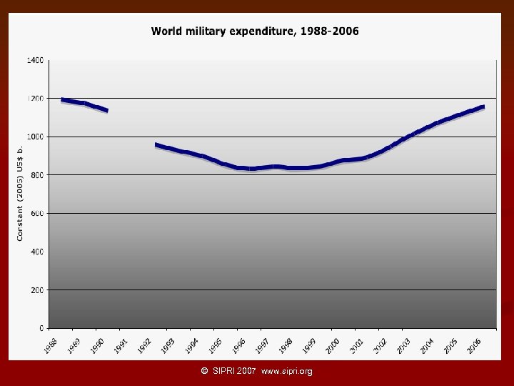 © SIPRI 2007 www. sipri. org 