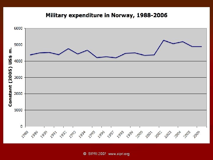 © SIPRI 2007 www. sipri. org 
