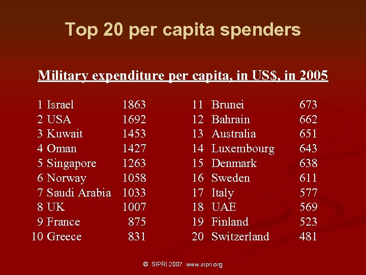 Top 20 per capita spenders Military expenditure per capita, in US$, in 2005 1