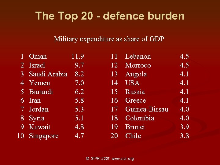The Top 20 - defence burden Military expenditure as share of GDP 1 2