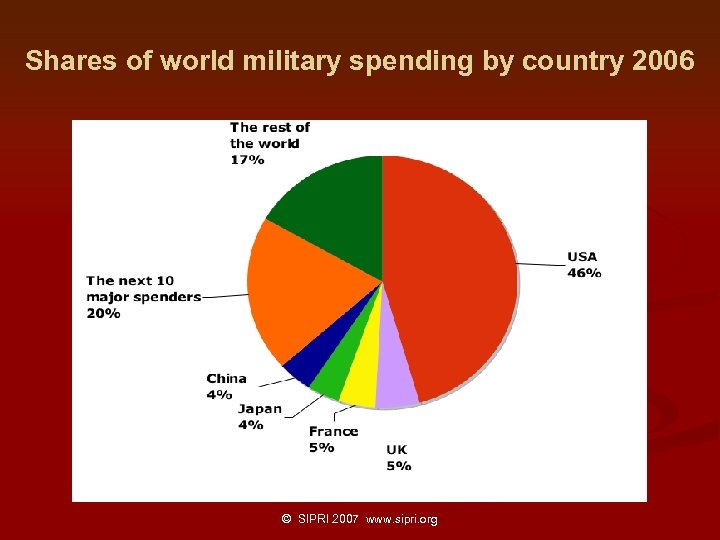 Shares of world military spending by country 2006 © SIPRI 2007 www. sipri. org