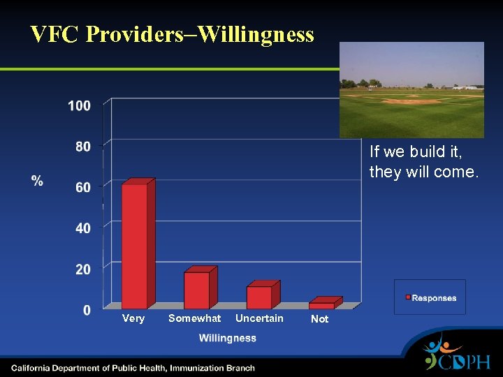 VFC Providers–Willingness If we build it, they will come. Very Somewhat Uncertain Not 