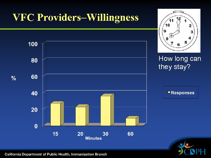 VFC Providers–Willingness How long can they stay? 
