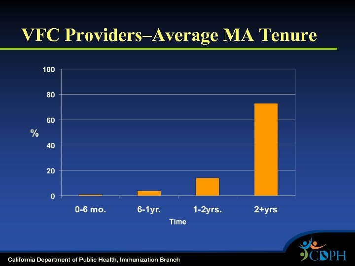 VFC Providers–Average MA Tenure 