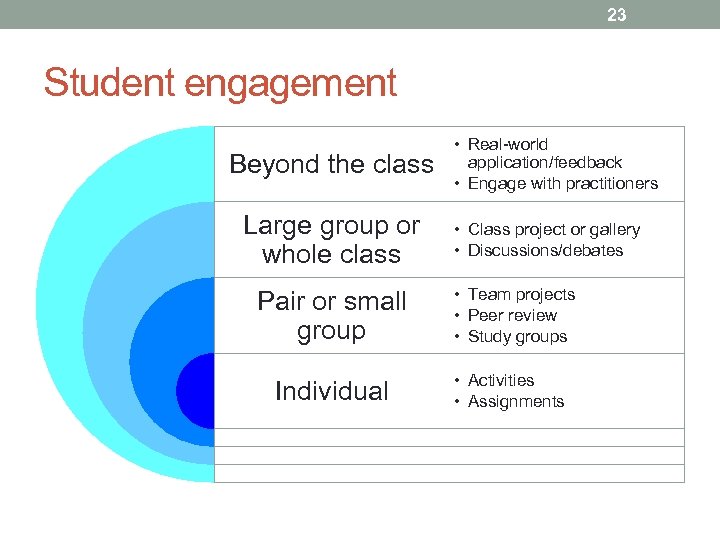 23 Student engagement Beyond the class Large group or whole class • Real-world application/feedback