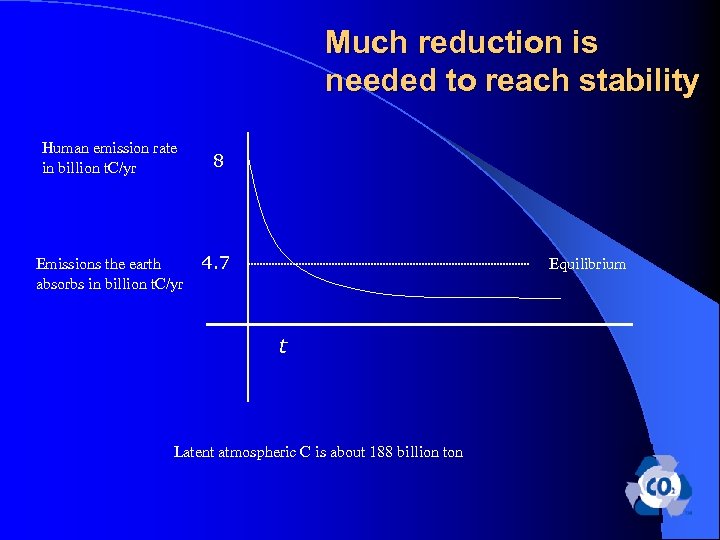 Much reduction is needed to reach stability Human emission rate in billion t. C/yr