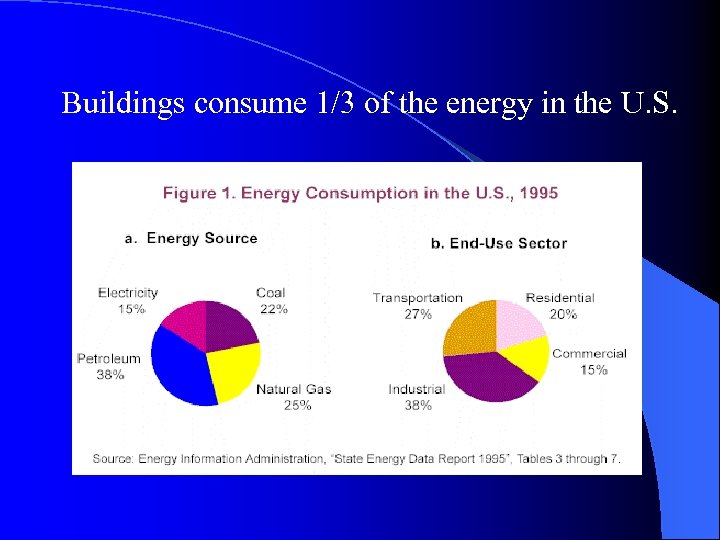 Buildings consume 1/3 of the energy in the U. S. 
