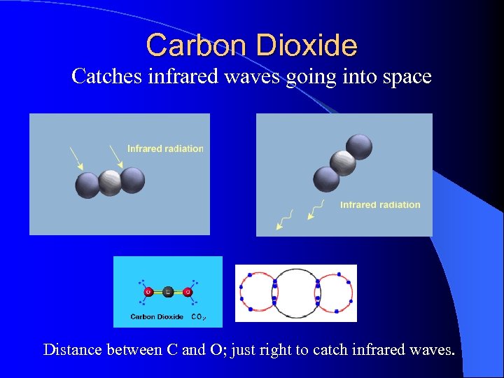 Carbon Dioxide Catches infrared waves going into space Distance between C and O; just