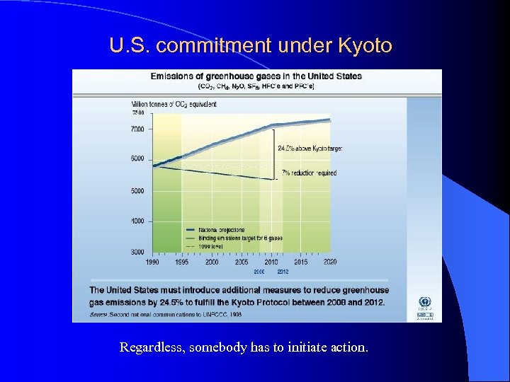 U. S. commitment under Kyoto Regardless, somebody has to initiate action. 