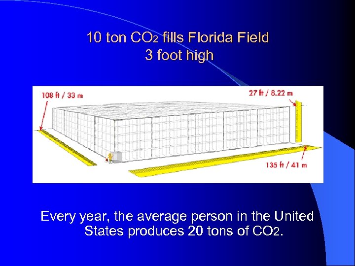 10 ton CO 2 fills Florida Field 3 foot high Every year, the average