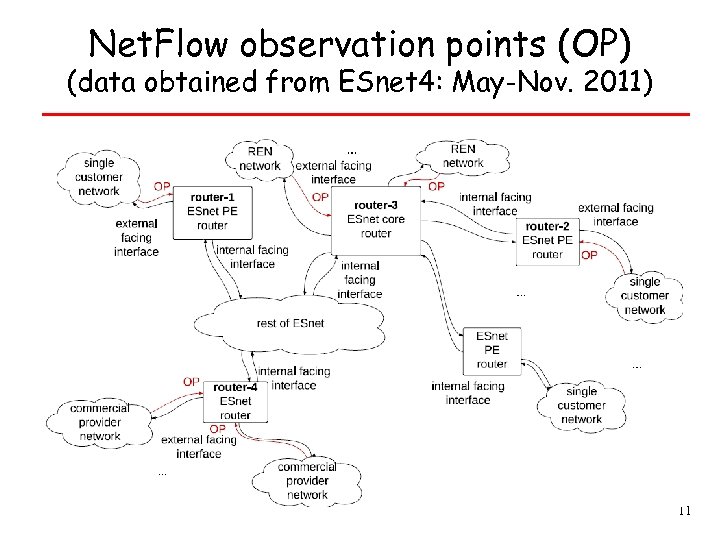 Net. Flow observation points (OP) (data obtained from ESnet 4: May-Nov. 2011) 11 