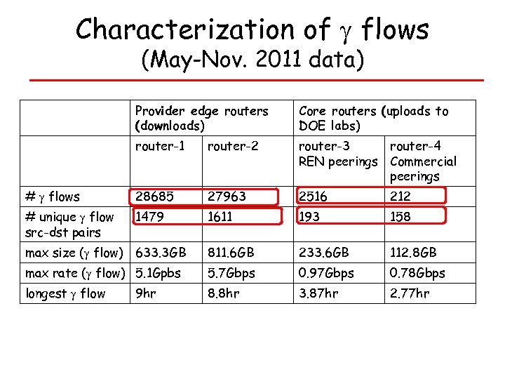 Characterization of flows (May-Nov. 2011 data) Provider edge routers (downloads) Core routers (uploads to