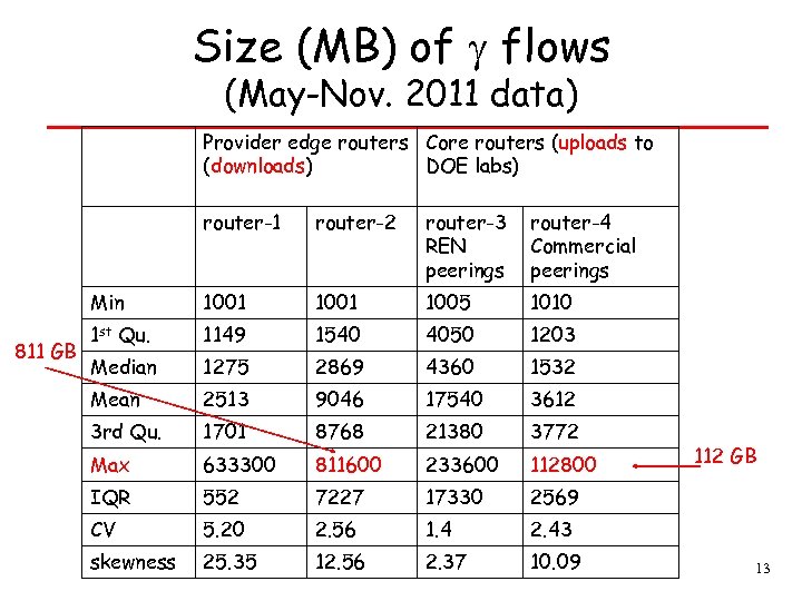 Size (MB) of flows (May-Nov. 2011 data) Provider edge routers Core routers (uploads to