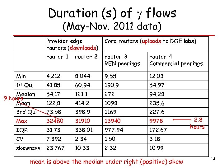 Duration (s) of flows (May-Nov. 2011 data) Provider edge routers (downloads) Core routers (uploads