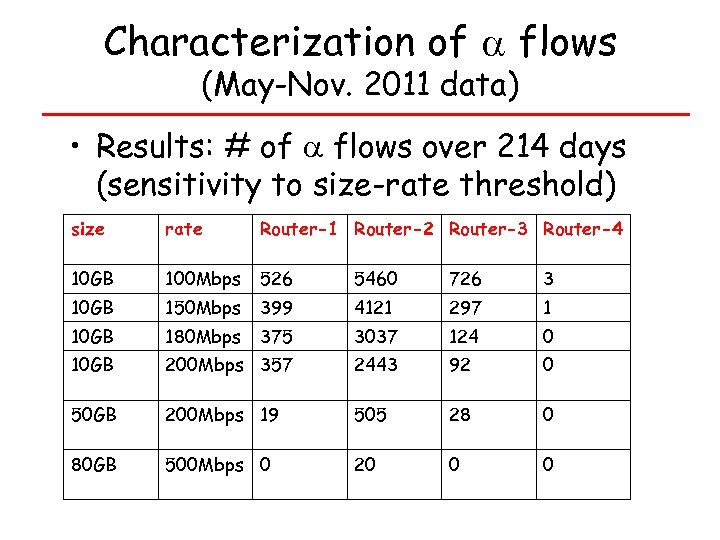 Characterization of flows (May-Nov. 2011 data) • Results: # of flows over 214 days