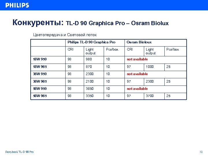 Конкуренты: TL-D 90 Graphica Pro – Osram Biolux Цветопередача и Световой поток Philips TL-D