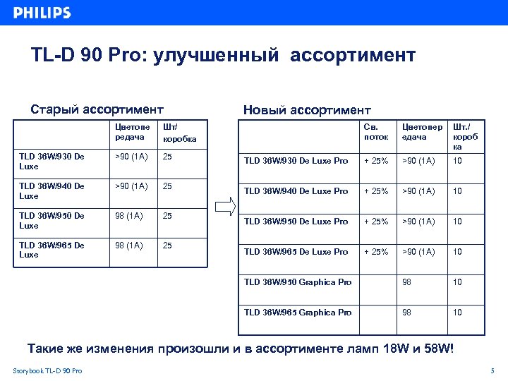 TL-D 90 Pro: улучшенный ассортимент Старый ассортимент Новый ассортимент 25 TLD 36 W/940 De