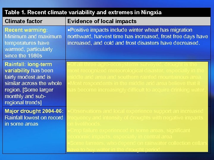 Table 1. Recent climate variability and extremes in Ningxia Climate factor Evidence of local