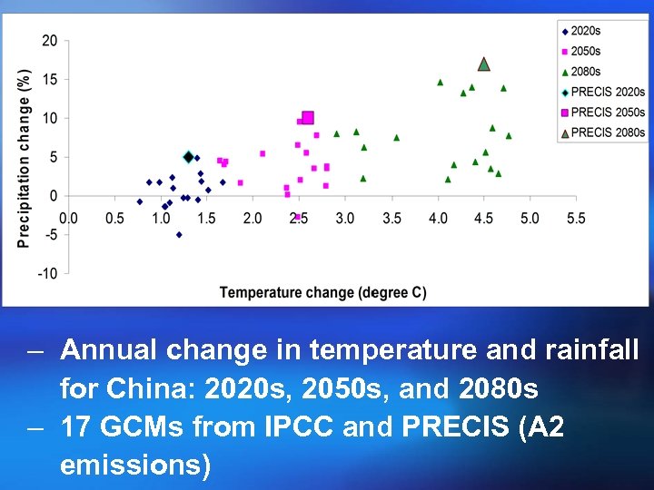 – Annual change in temperature and rainfall for China: 2020 s, 2050 s, and