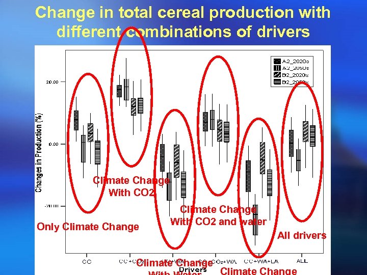 Change in total cereal production with different combinations of drivers Climate Change With CO