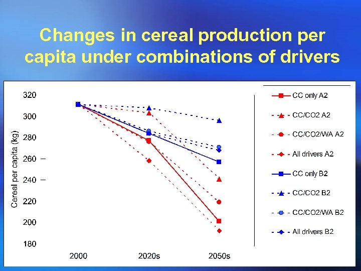 Changes in cereal production per capita under combinations of drivers 