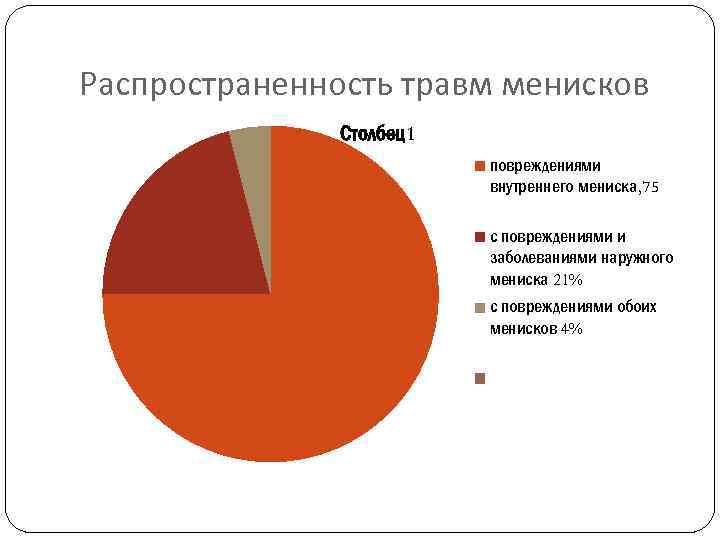 Распространенность травм менисков Столбец1 повреждениями внутреннего мениска, 75 с повреждениями и заболеваниями наружного мениска