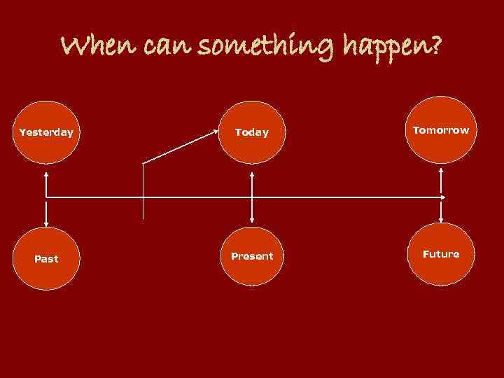 When can something happen? Yesterday Tomorrow Past Present Future 