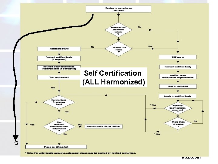 Self Certification (ALL Harmonized) atcb. com 